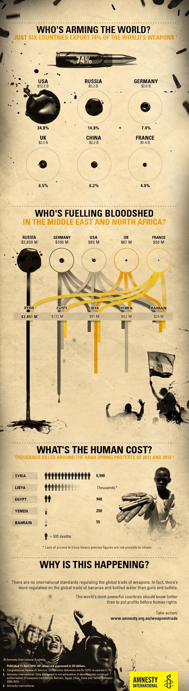 Infographic on human cost of the global arms trade