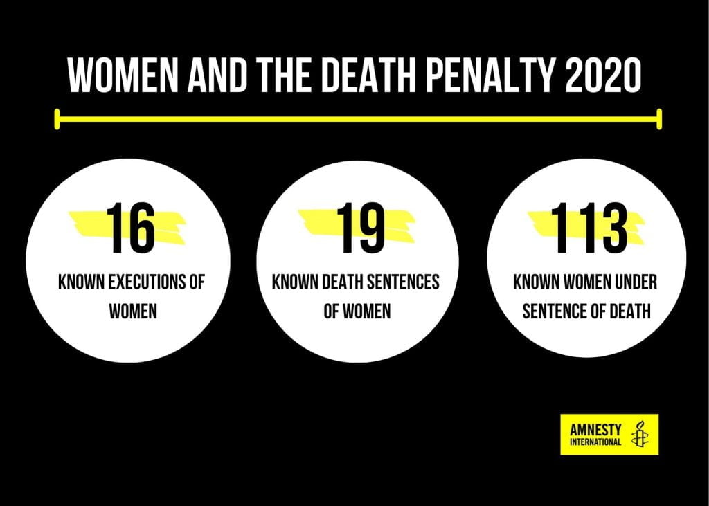 An infographic showing the statistics of the death penalty in 2020. 16 known executions, 19 known death sentences, 113 known women under sentence of death..