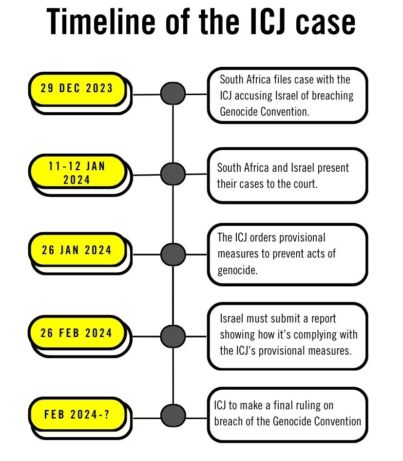 Timeline of the ICJ case
29 Dec 2023: South Africa files case with the ICJ accusing Israel of breaching Genocide Convention
11-12 Jan 2024: South Africa and Israel present their cases to the court
26 Jan 2024: The ICJ orders provisional measures to prevent acts of genocide.
26 Feb 2024: Israel must submit a report showing how it’s complying with the ICJ’s provisional measures.
2024-?: ICJ to make a final ruling on breach of the Genocide Convention