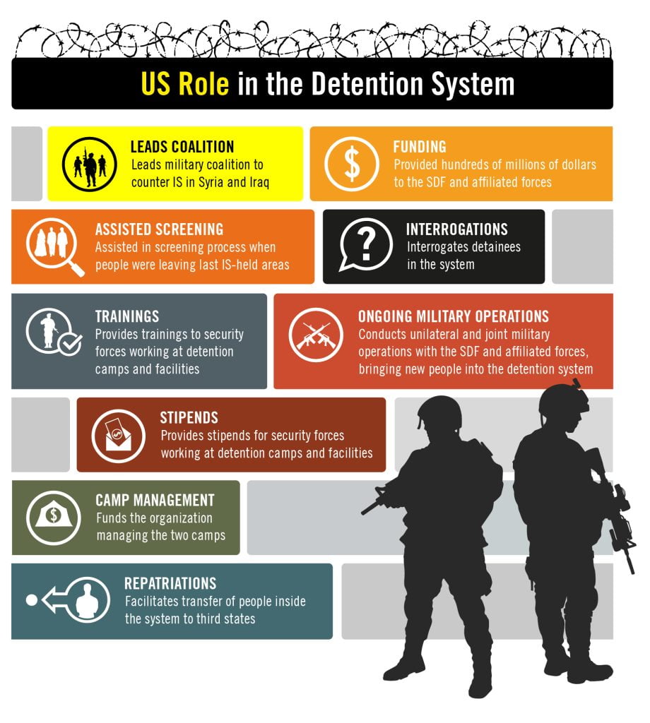 Infographic showing the US Role in the Detention System in North-east Syria
