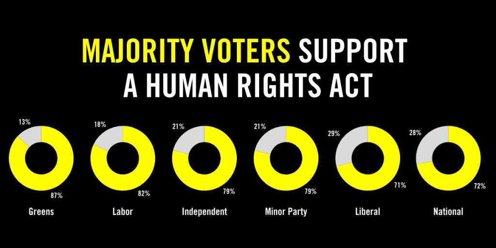 87% of Greens, 82% of Labor, 79% of Independent, 79% of Minor Party, 71% of Liberal, and 72% of National voters support legislating an Act