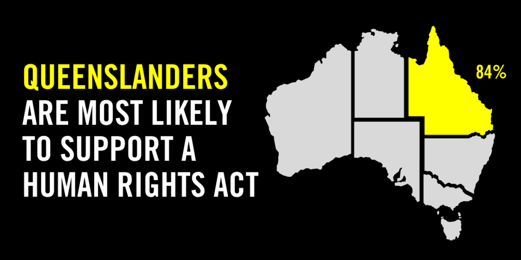 Queenslanders are the most likely to support the idea (84%)