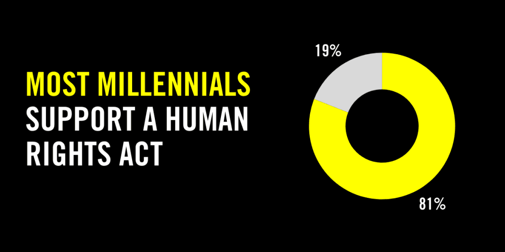 81% of millennials support legislating an Act